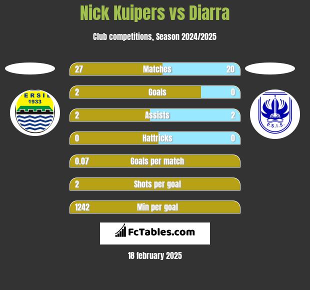 Nick Kuipers vs Diarra h2h player stats