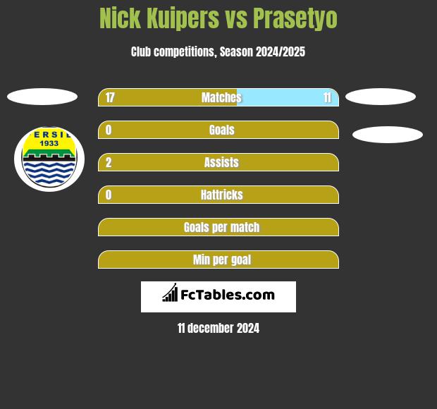 Nick Kuipers vs Prasetyo h2h player stats