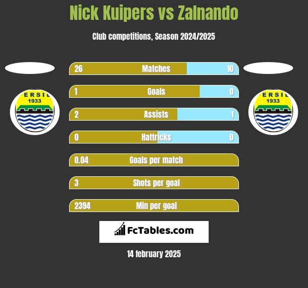 Nick Kuipers vs Zalnando h2h player stats