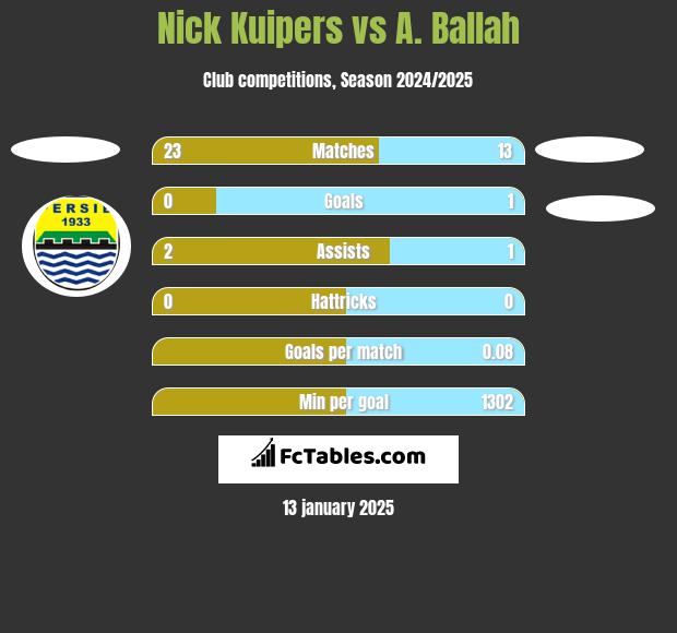 Nick Kuipers vs A. Ballah h2h player stats