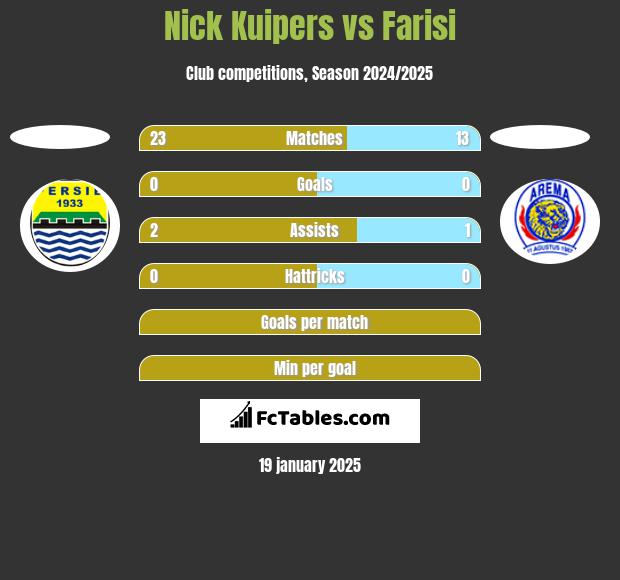 Nick Kuipers vs Farisi h2h player stats