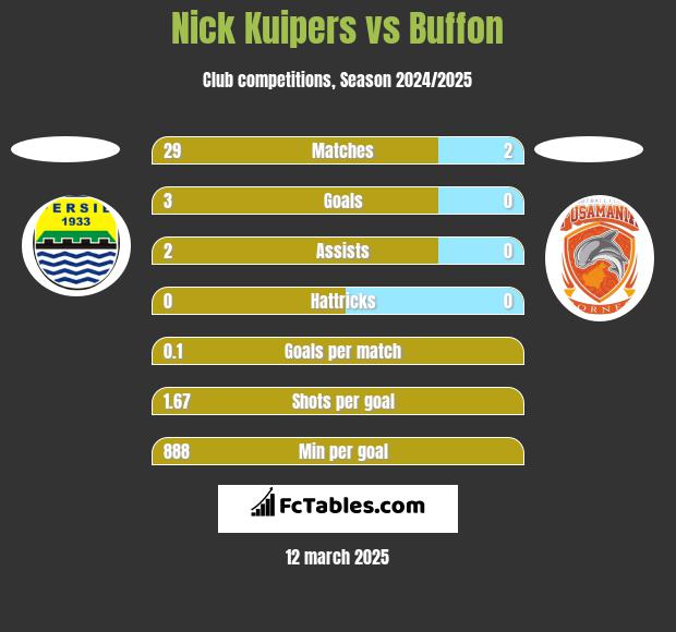 Nick Kuipers vs Buffon h2h player stats