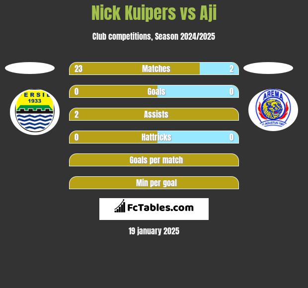 Nick Kuipers vs Aji h2h player stats