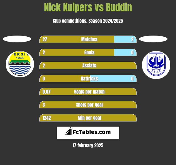 Nick Kuipers vs Buddin h2h player stats