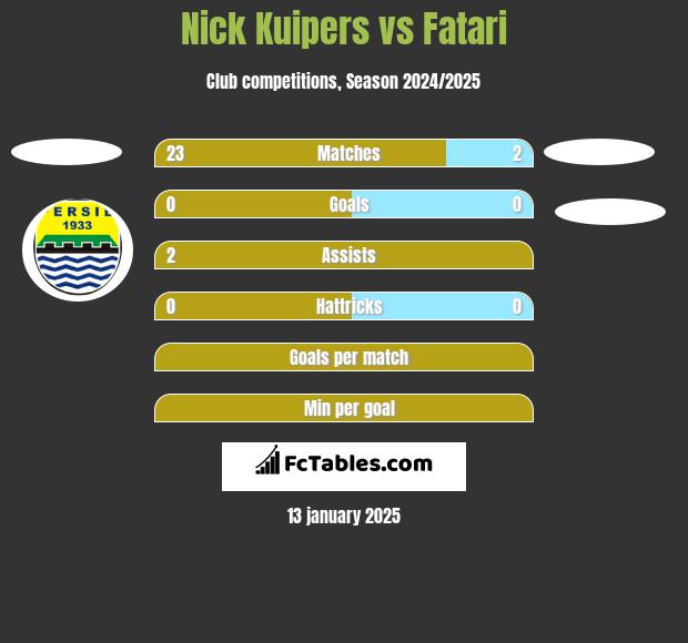 Nick Kuipers vs Fatari h2h player stats