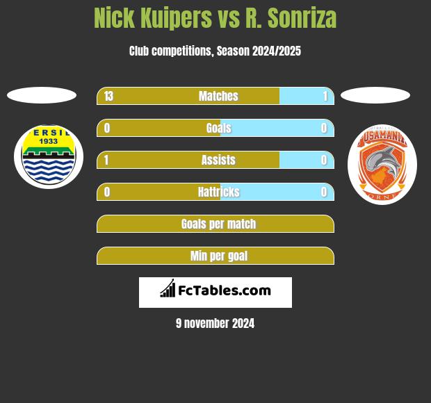 Nick Kuipers vs R. Sonriza h2h player stats