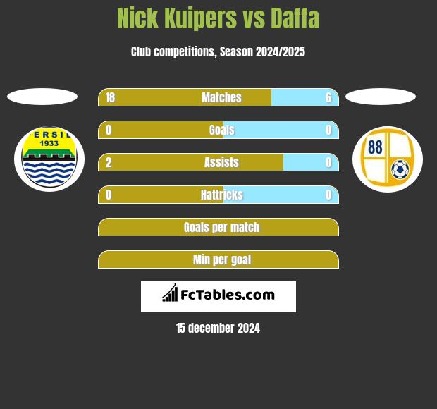 Nick Kuipers vs Daffa h2h player stats