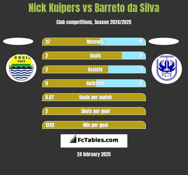 Nick Kuipers vs Barreto da Silva h2h player stats