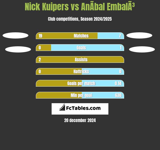 Nick Kuipers vs AnÃ­bal EmbalÃ³ h2h player stats