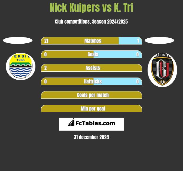 Nick Kuipers vs K. Tri h2h player stats