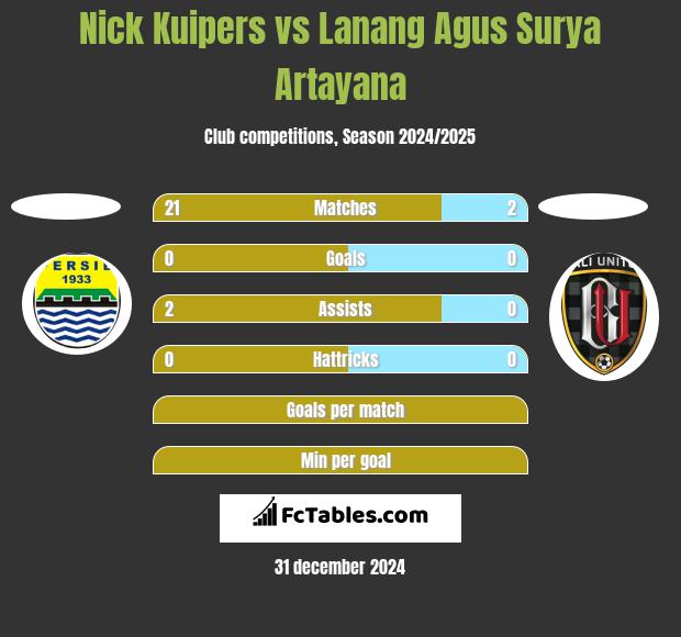 Nick Kuipers vs Lanang Agus Surya Artayana h2h player stats