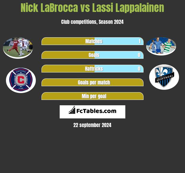 Nick LaBrocca vs Lassi Lappalainen h2h player stats