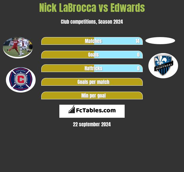 Nick LaBrocca vs Edwards h2h player stats