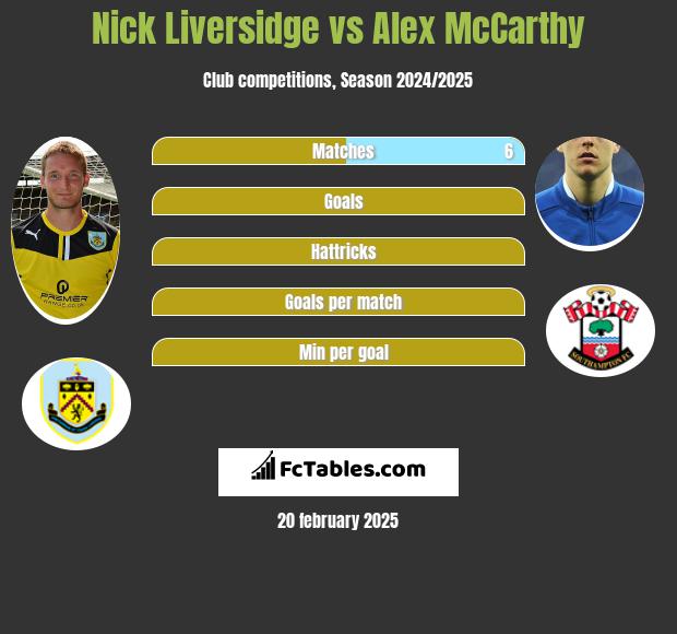 Nick Liversidge vs Alex McCarthy h2h player stats