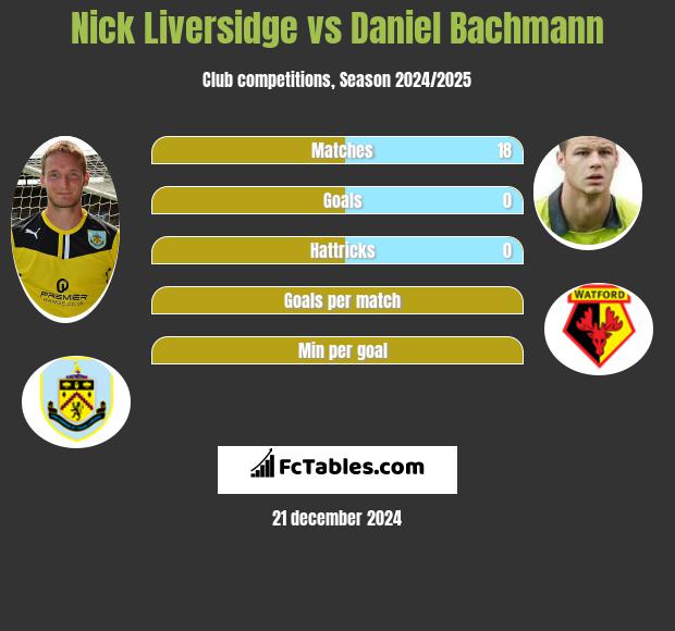 Nick Liversidge vs Daniel Bachmann h2h player stats