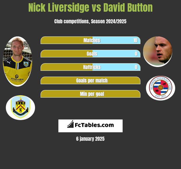 Nick Liversidge vs David Button h2h player stats