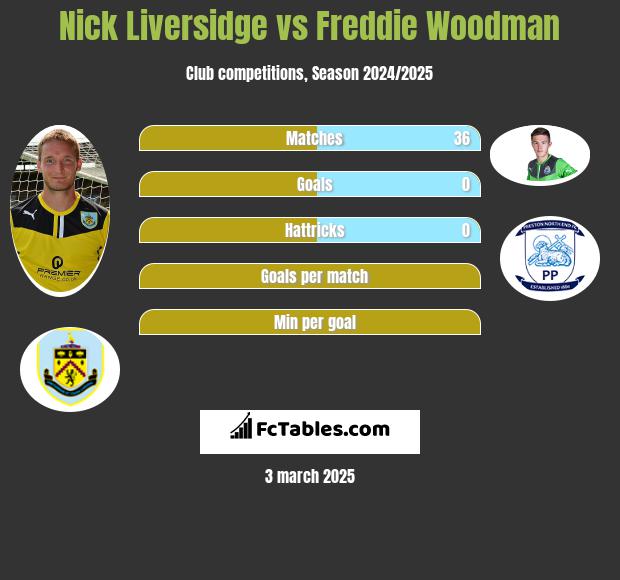 Nick Liversidge vs Freddie Woodman h2h player stats