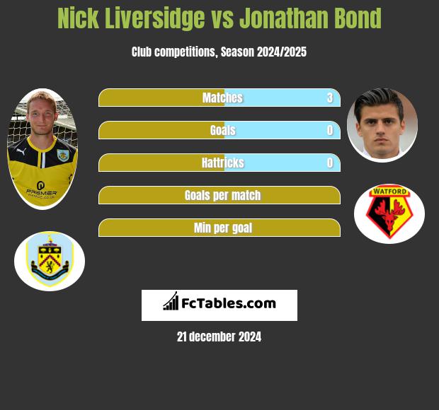 Nick Liversidge vs Jonathan Bond h2h player stats