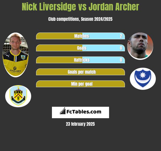 Nick Liversidge vs Jordan Archer h2h player stats