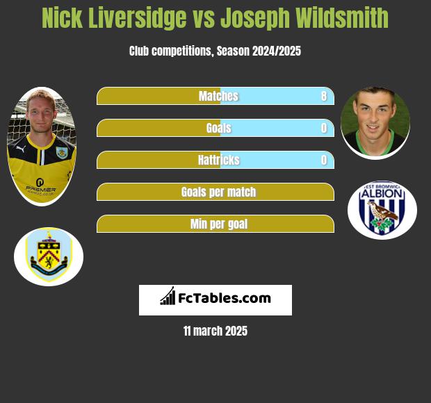 Nick Liversidge vs Joseph Wildsmith h2h player stats