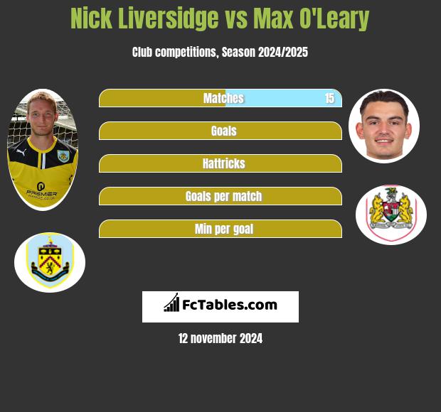 Nick Liversidge vs Max O'Leary h2h player stats