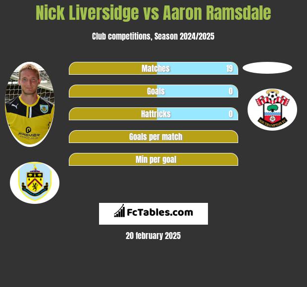 Nick Liversidge vs Aaron Ramsdale h2h player stats