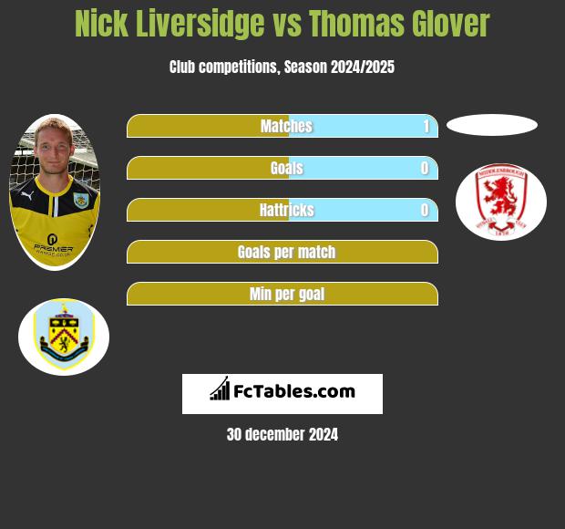 Nick Liversidge vs Thomas Glover h2h player stats