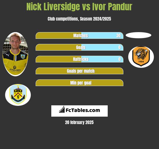 Nick Liversidge vs Ivor Pandur h2h player stats