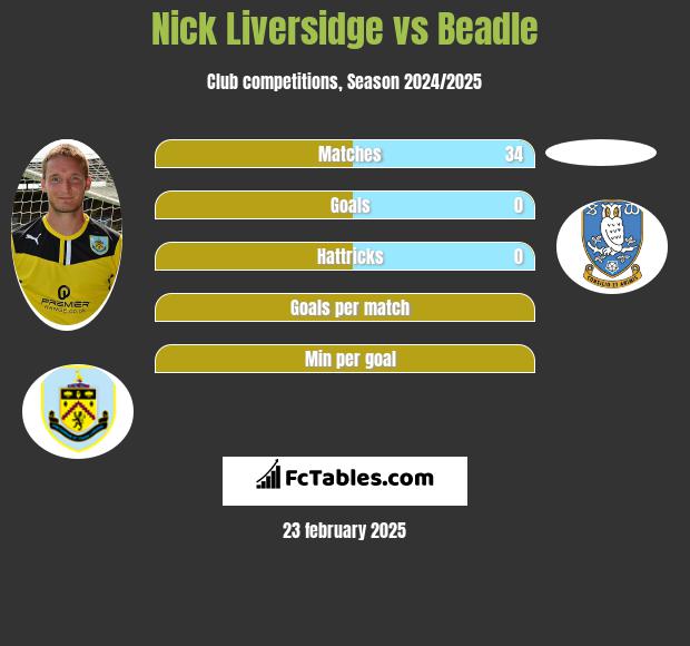 Nick Liversidge vs Beadle h2h player stats