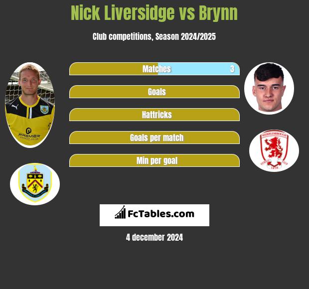 Nick Liversidge vs Brynn h2h player stats