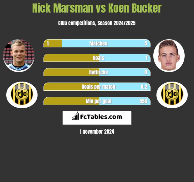 Nick Marsman vs Koen Bucker h2h player stats