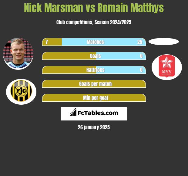 Nick Marsman vs Romain Matthys h2h player stats