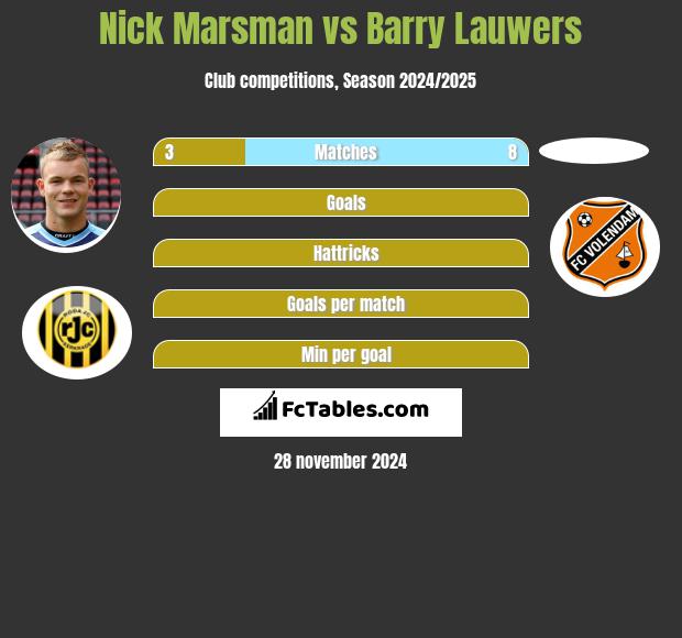 Nick Marsman vs Barry Lauwers h2h player stats