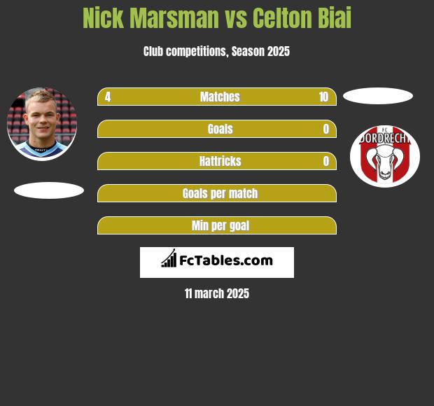 Nick Marsman vs Celton Biai h2h player stats