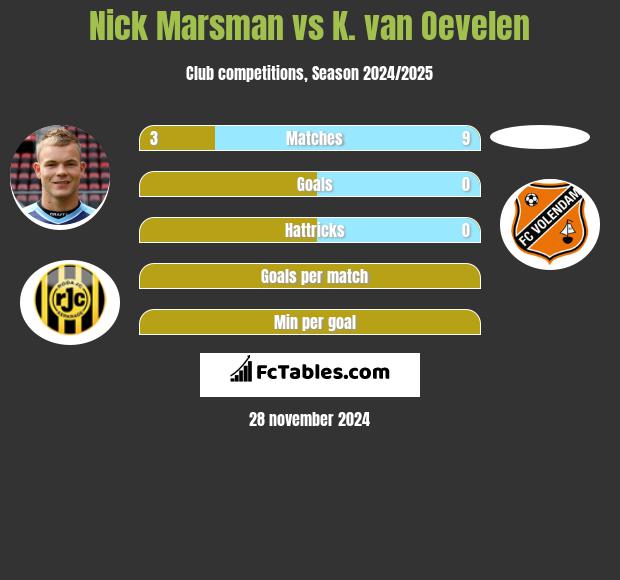 Nick Marsman vs K. van Oevelen h2h player stats