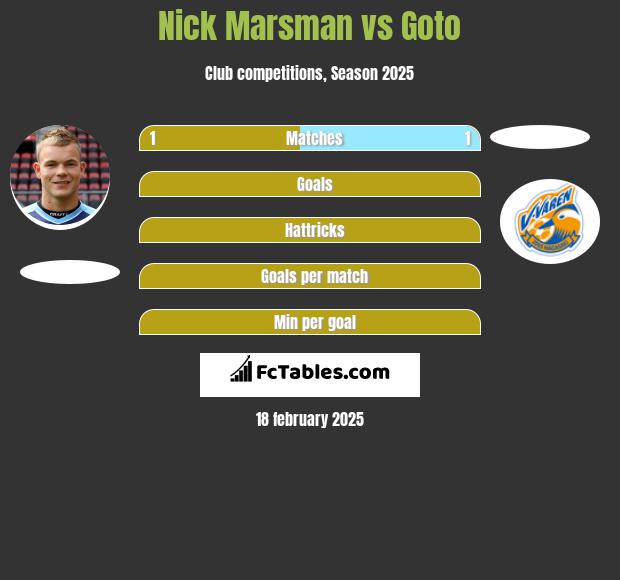 Nick Marsman vs Goto h2h player stats