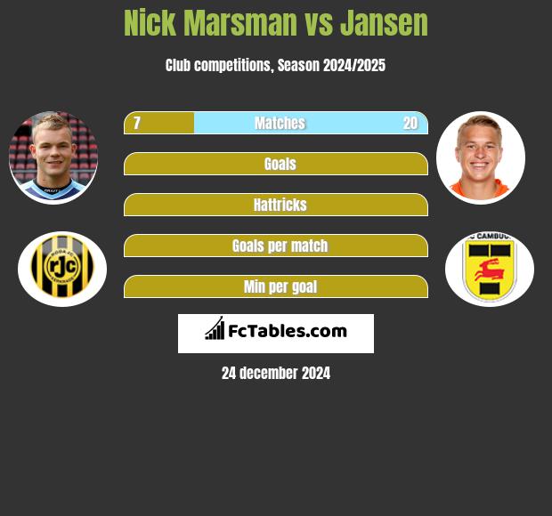 Nick Marsman vs Jansen h2h player stats