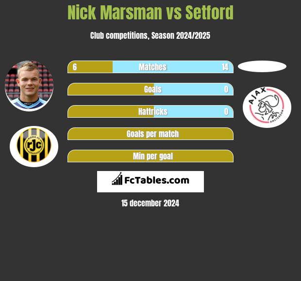 Nick Marsman vs Setford h2h player stats