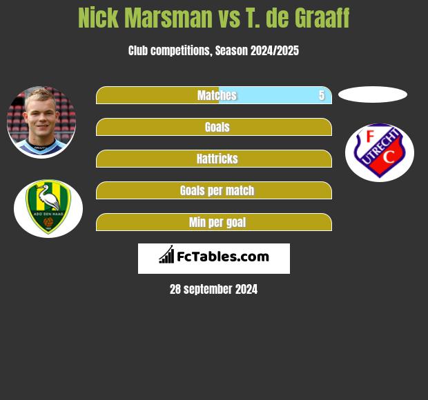 Nick Marsman vs T. de Graaff h2h player stats