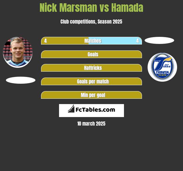 Nick Marsman vs Hamada h2h player stats