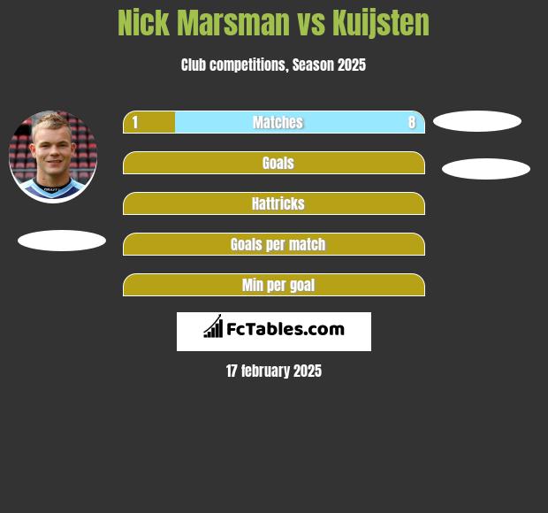 Nick Marsman vs Kuijsten h2h player stats