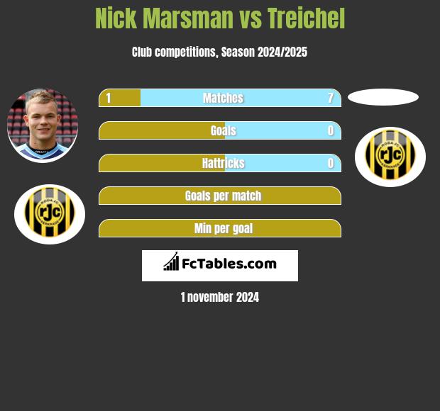 Nick Marsman vs Treichel h2h player stats