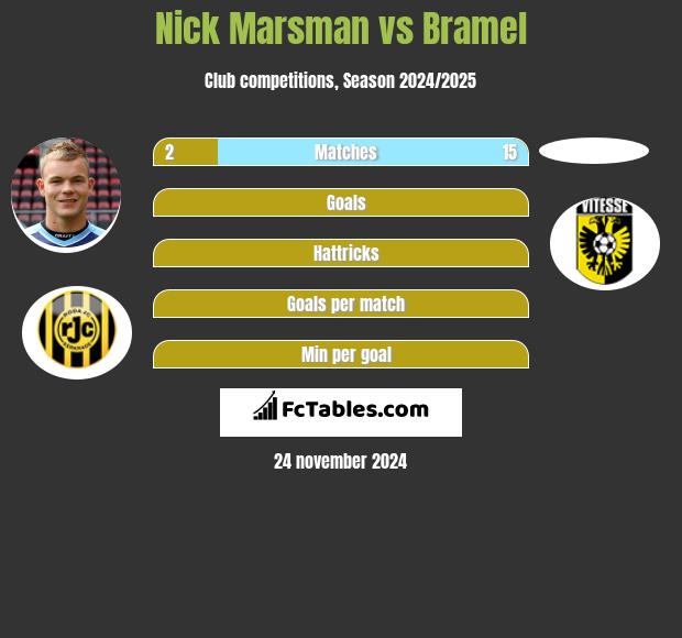 Nick Marsman vs Bramel h2h player stats