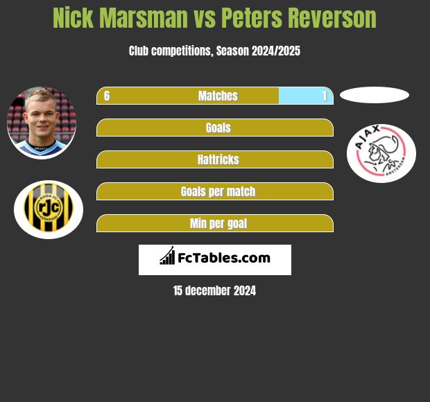 Nick Marsman vs Peters Reverson h2h player stats