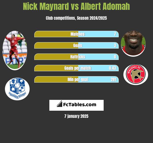 Nick Maynard vs Albert Adomah h2h player stats