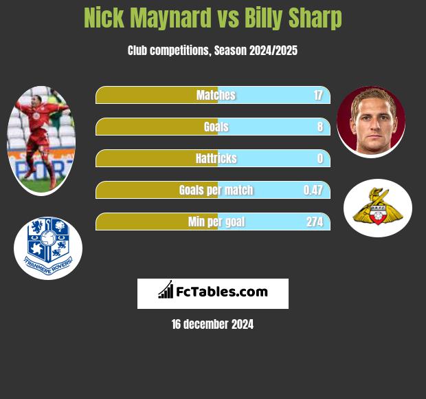 Nick Maynard vs Billy Sharp h2h player stats