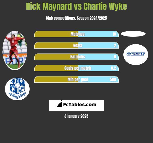 Nick Maynard vs Charlie Wyke h2h player stats