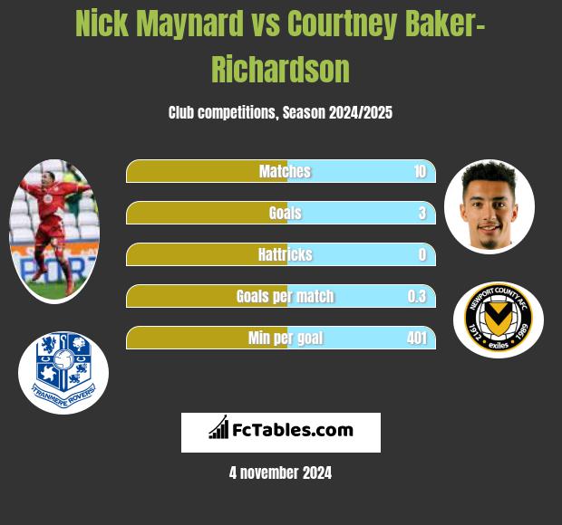 Nick Maynard vs Courtney Baker-Richardson h2h player stats