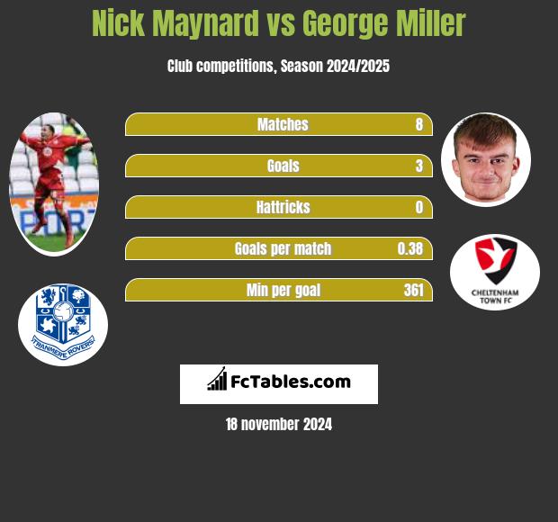 Nick Maynard vs George Miller h2h player stats