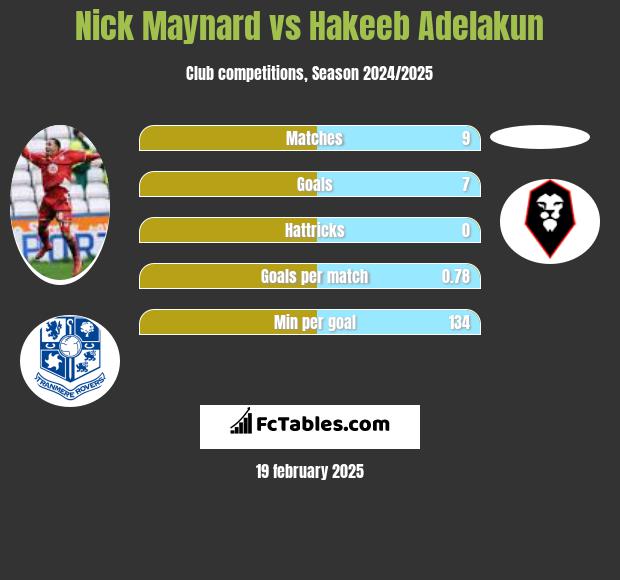 Nick Maynard vs Hakeeb Adelakun h2h player stats